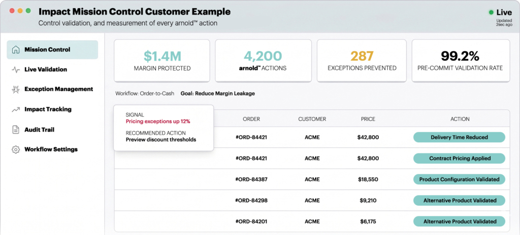 Impact Mission Control dashboard — $1.4M margin protected, 4,200 arnold™ actions tracked, 287 exceptions prevented, 99.2% pre-commit SAP validation rate